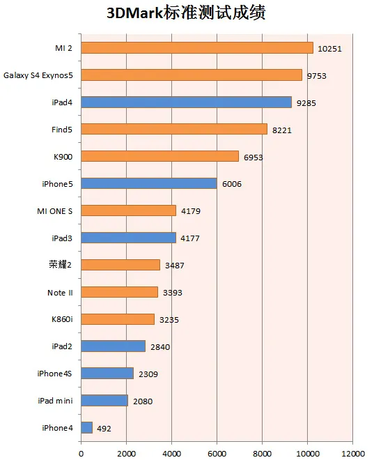 3DMark(�ֻ����ܲ���)